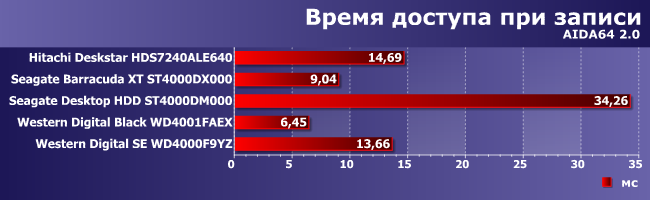 Винчестеры HGST, Seagate и Western Digital емкостью 4 ТБ:, фото 10