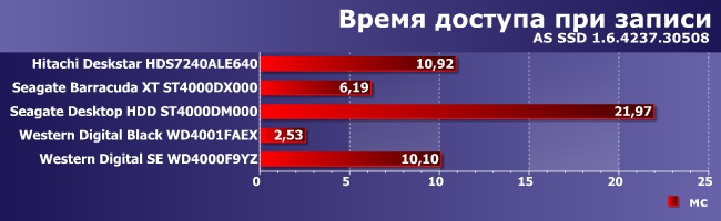 Винчестеры HGST, Seagate и Western Digital емкостью 4 ТБ:, фото 11