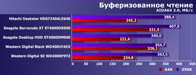 Винчестеры HGST, Seagate и Western Digital емкостью 4 ТБ:, фото 6