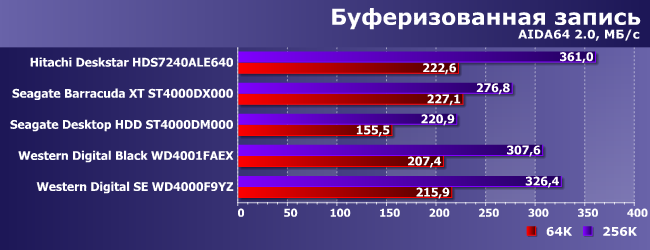 Винчестеры HGST, Seagate и Western Digital емкостью 4 ТБ:, фото 7