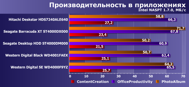 Винчестеры HGST, Seagate и Western Digital емкостью 4 ТБ:, фото 21