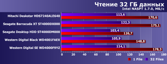Винчестеры HGST, Seagate и Western Digital емкостью 4 ТБ:, фото 23
