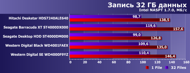 Винчестеры HGST, Seagate и Western Digital емкостью 4 ТБ:, фото 24