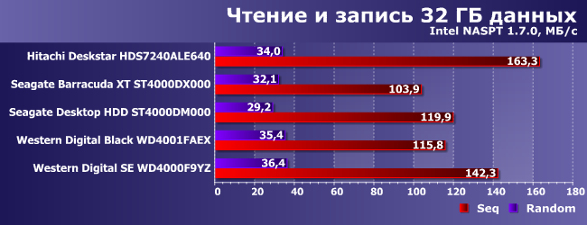 Винчестеры HGST, Seagate и Western Digital емкостью 4 ТБ:, фото 25