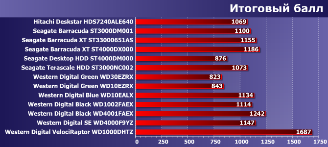 Винчестеры HGST, Seagate и Western Digital емкостью 4 ТБ:, фото 26