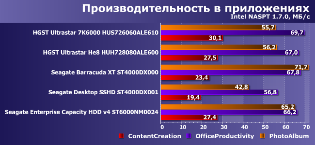 Винчестеры HGST и Seagate емкостью 6 и 8 ТБ:, фото 21