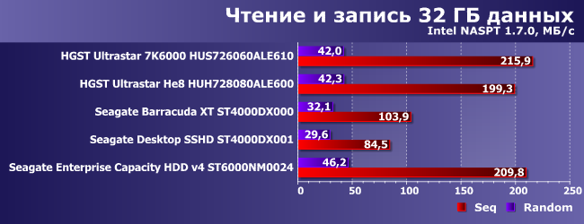 Винчестеры HGST и Seagate емкостью 6 и 8 ТБ:, фото 24