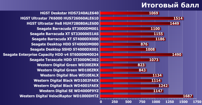 Винчестеры HGST и Seagate емкостью 6 и 8 ТБ:, фото 25