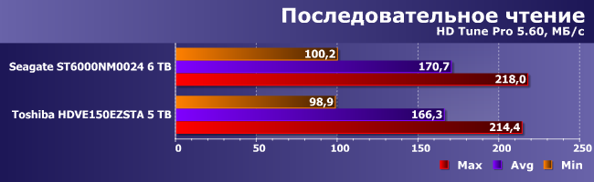 Винчестер Toshiba X300 емкостью 5 ТБ:, фото 7
