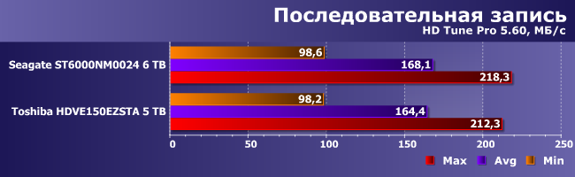 Винчестер Toshiba X300 емкостью 5 ТБ:, фото 8