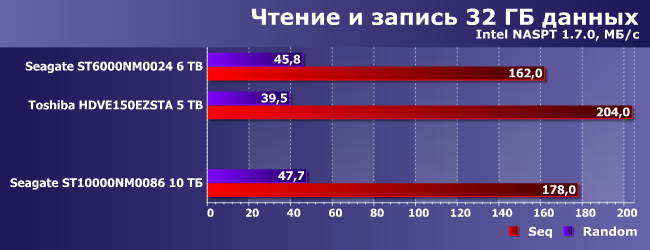 Винчестер Seagate Enterprise Capacity емкостью 10 ТБ:, фото 11