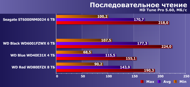 Винчестеры WD Black, Blue и Red:, фото 8