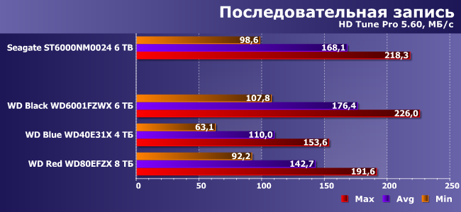 Винчестеры WD Black, Blue и Red:, фото 9