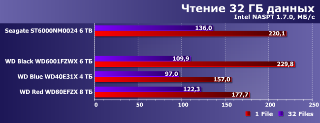 Винчестеры WD Black, Blue и Red:, фото 11