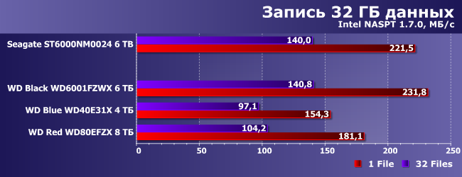 Винчестеры WD Black, Blue и Red:, фото 12
