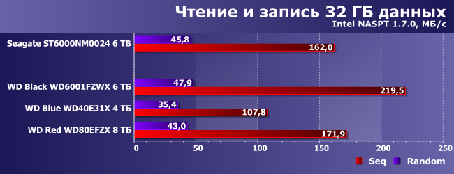 Винчестеры WD Black, Blue и Red:, фото 13