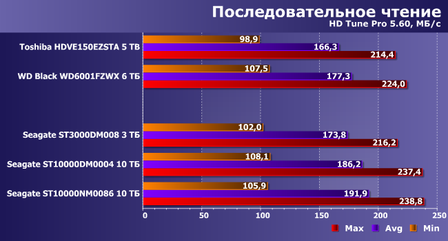 Винчестеры Seagate BarraCuda 3 ТБ и BarraCuda Pro 10 ТБ:, фото 6