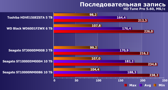 Винчестеры Seagate BarraCuda 3 ТБ и BarraCuda Pro 10 ТБ:, фото 7
