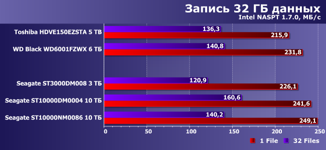Винчестеры Seagate BarraCuda 3 ТБ и BarraCuda Pro 10 ТБ:, фото 10
