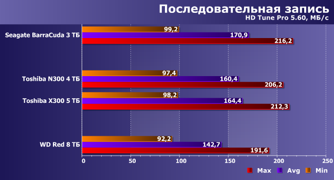 Винчестер Toshiba N300 емкостью 4 ТБ:, фото 7