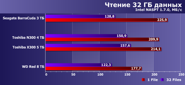Винчестер Toshiba N300 емкостью 4 ТБ:, фото 9