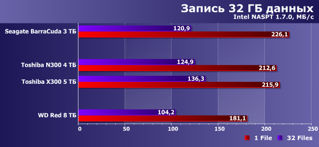 Винчестер Toshiba N300 емкостью 4 ТБ:, фото 10