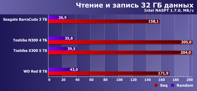 Винчестер Toshiba N300 емкостью 4 ТБ:, фото 11