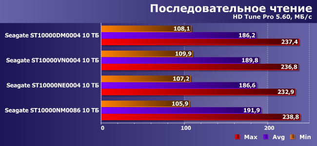 Винчестеры Seagate IronWolf и IronWolf Pro 10 ТБ:, фото 6