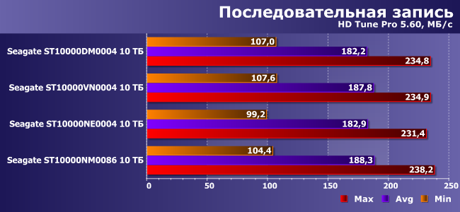 Винчестеры Seagate IronWolf и IronWolf Pro 10 ТБ:, фото 7