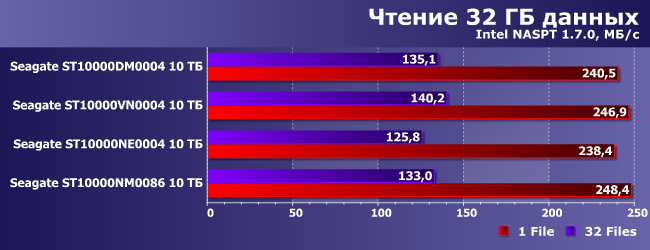 Винчестеры Seagate IronWolf и IronWolf Pro 10 ТБ:, фото 9