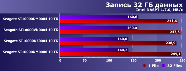 Винчестеры Seagate IronWolf и IronWolf Pro 10 ТБ:, фото 10