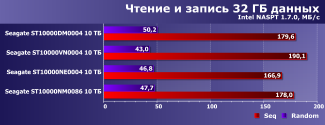 Винчестеры Seagate IronWolf и IronWolf Pro 10 ТБ:, фото 11