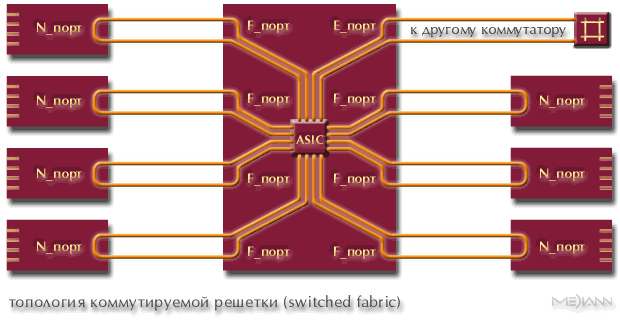 Fibre Channel: топология и оборудование, фото 5