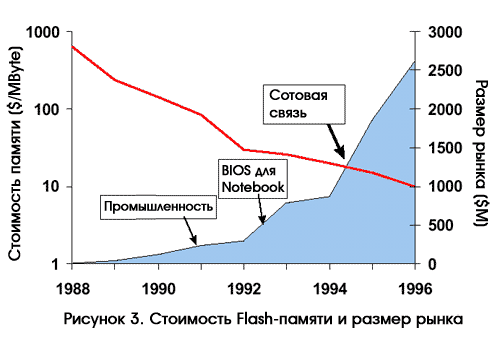 Обзор flash-памяти на технологии Intel StrataFlash. Часть 1, фото 3