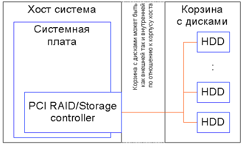 Современные технологии дисковых систем хранения данных, фото 1