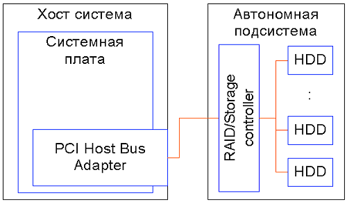 Современные технологии дисковых систем хранения данных, фото 2
