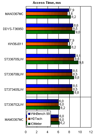 Сравнительное тестирование SCSI HDD 10000 RPM и 15000 RPM — осень 2001, фото 17