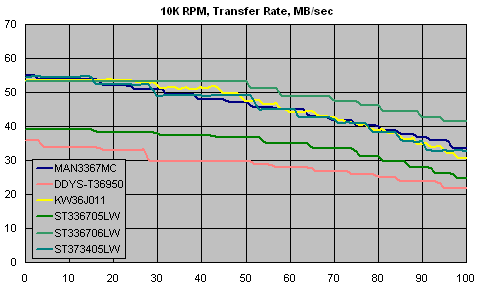 Сравнительное тестирование SCSI HDD 10000 RPM и 15000 RPM — осень 2001, фото 19