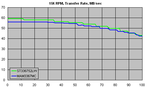 Сравнительное тестирование SCSI HDD 10000 RPM и 15000 RPM — осень 2001, фото 20