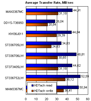 Сравнительное тестирование SCSI HDD 10000 RPM и 15000 RPM — осень 2001, фото 18