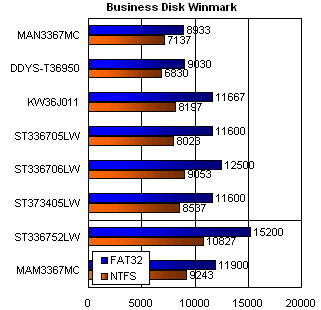 Сравнительное тестирование SCSI HDD 10000 RPM и 15000 RPM — осень 2001, фото 21