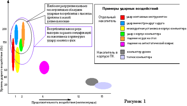 Технологии защиты от ударов и тряски в новейших жестких дисках, фото 1