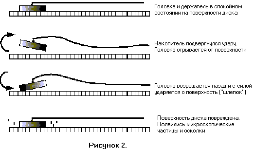 Технологии защиты от ударов и тряски в новейших жестких дисках, фото 2