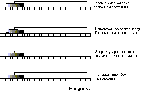 Технологии защиты от ударов и тряски в новейших жестких дисках, фото 3