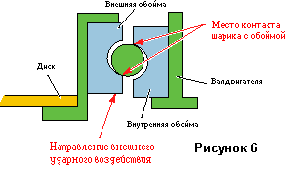 Технологии защиты от ударов и тряски в новейших жестких дисках, фото 7