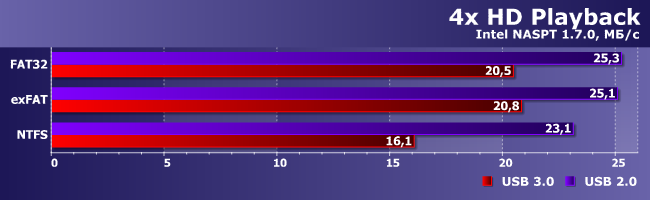 Исследование быстродействия файловых систем при помощи Intel NASPT:, фото 3