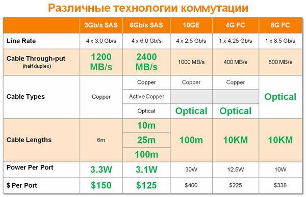 Интерфейс SAS-2 и контроллер LSI SAS 9211-8i:, фото 7