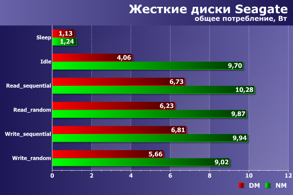 Энергопотребление при локальном подключении Энергопотребление при локальном подключении