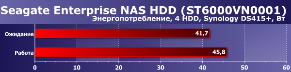 Энергопотребление Seagate Enterprise NAS HDD в NAS Энергопотребление Seagate Enterprise NAS HDD в NAS