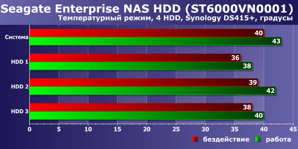 Температура Seagate Enterprise NAS HDD в NAS Температура Seagate Enterprise NAS HDD в NAS